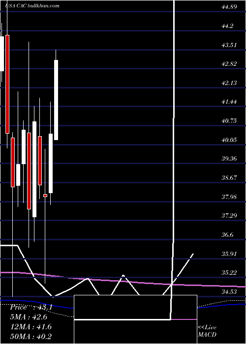  monthly chart CamdenNational