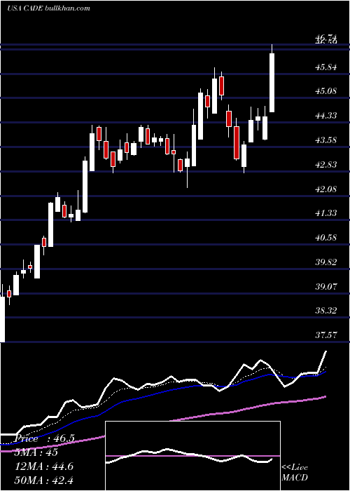  Daily chart CadenceBancorporation