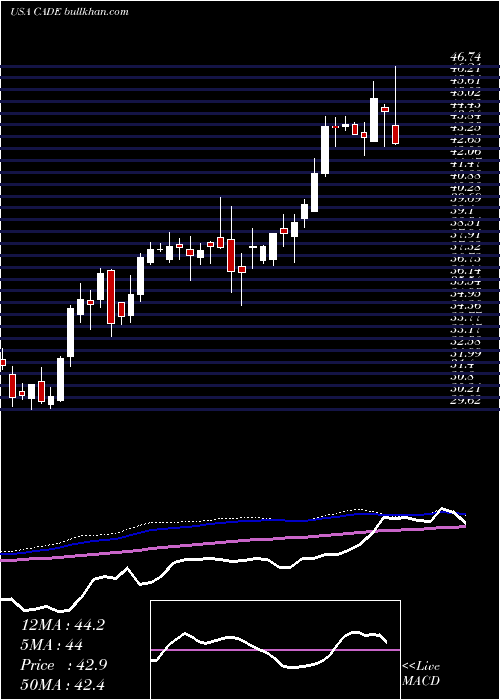  weekly chart CadenceBancorporation