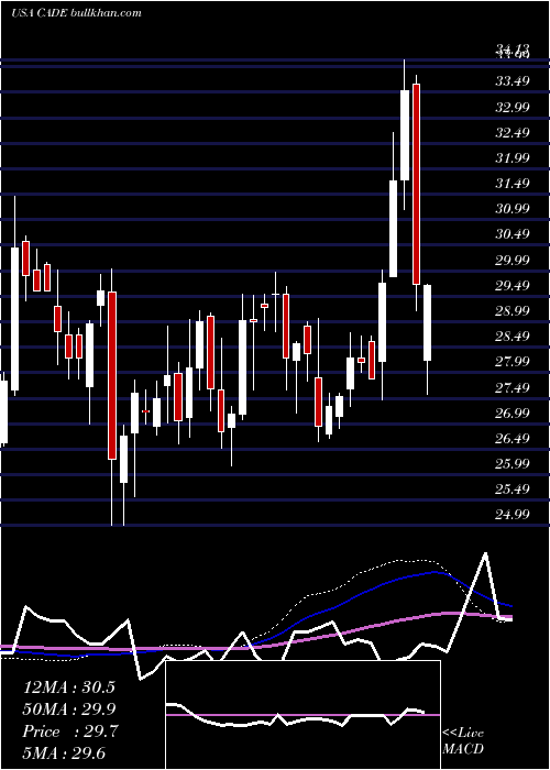  weekly chart CadenceBancorporation