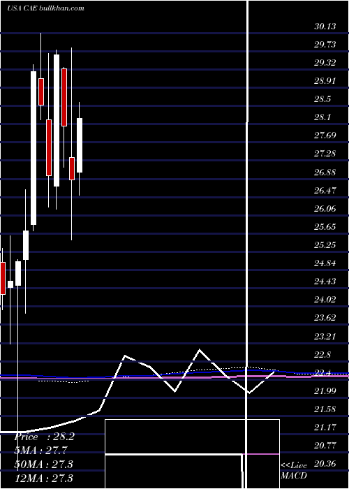  monthly chart CaeInc