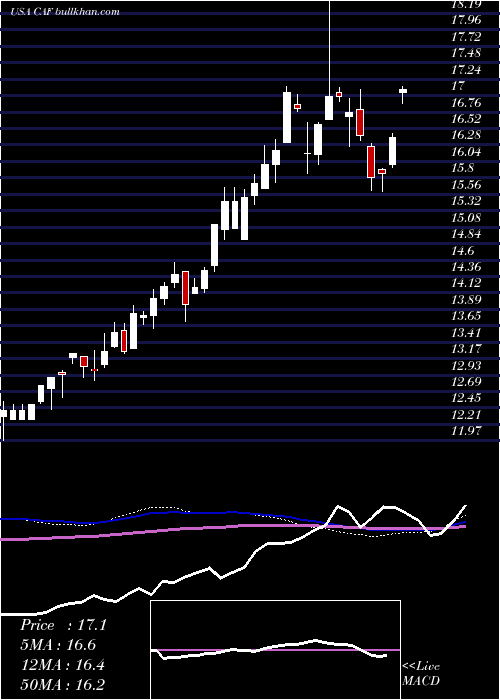  weekly chart MorganStanley