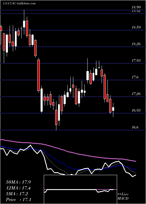  Daily chart ConagraBrands