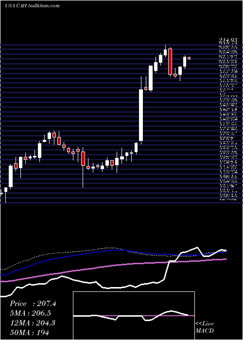  weekly chart CardinalHealth