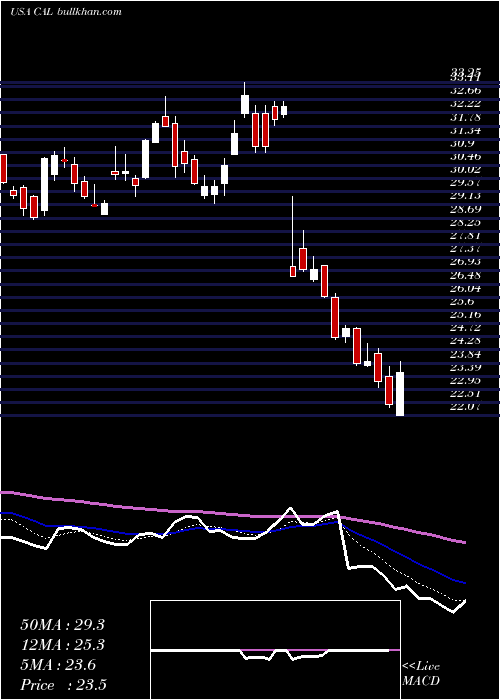  Daily chart CaleresInc