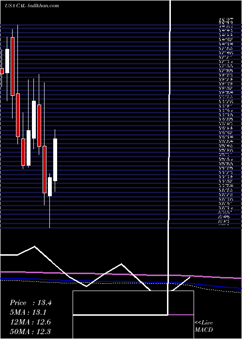  monthly chart CaleresInc