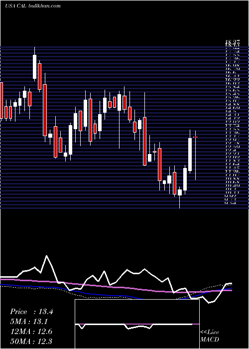  weekly chart CaleresInc