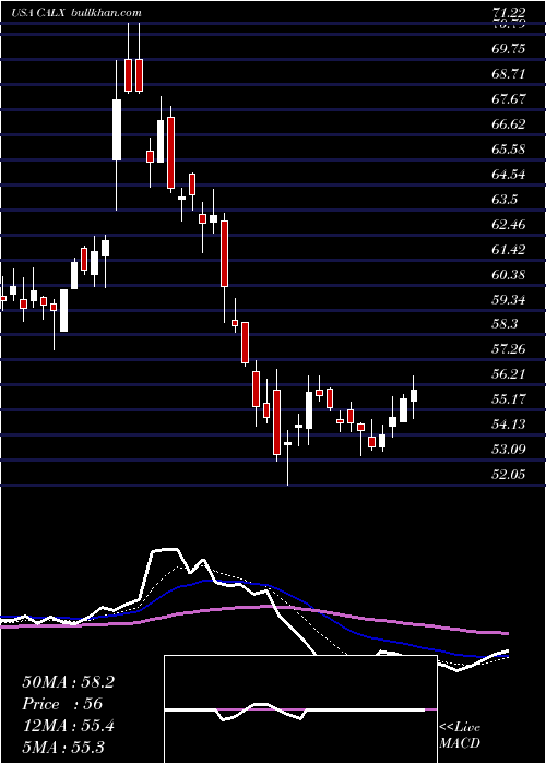  Daily chart CalixInc