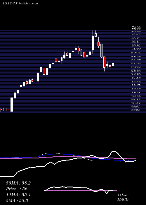  weekly chart CalixInc