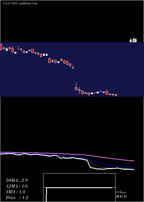  Daily chart CangoInc