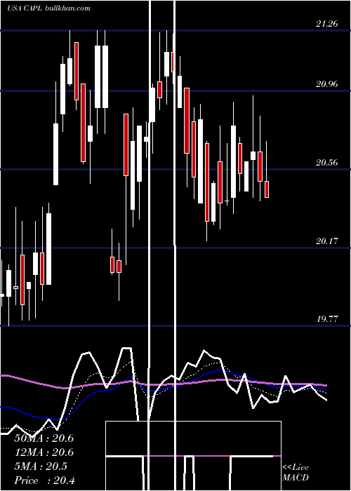  Daily chart CrossamericaPartners