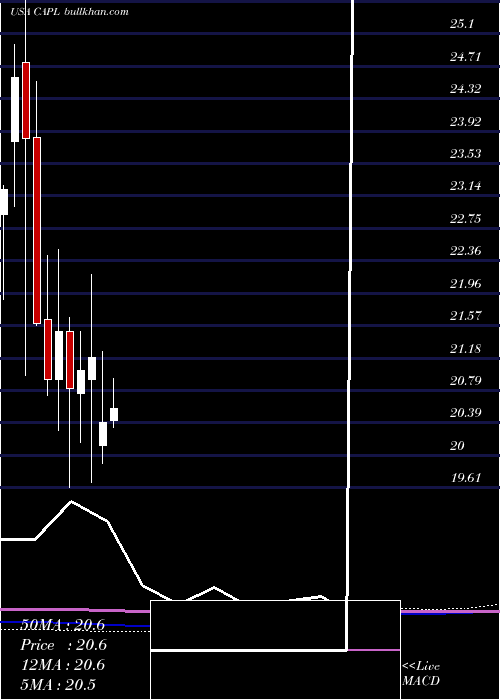  monthly chart CrossamericaPartners