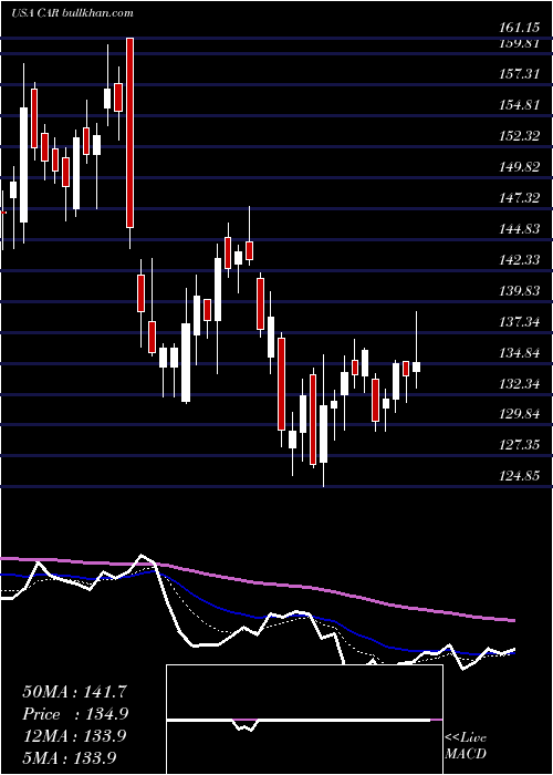  Daily chart AvisBudget