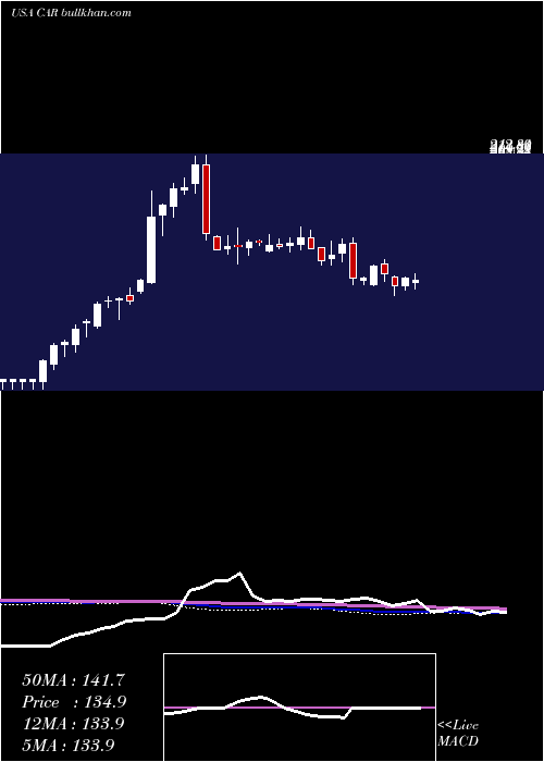  weekly chart AvisBudget