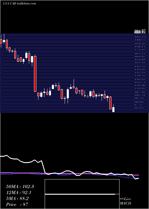  weekly chart AvisBudget