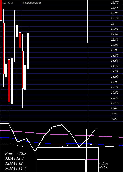  monthly chart CarsCom