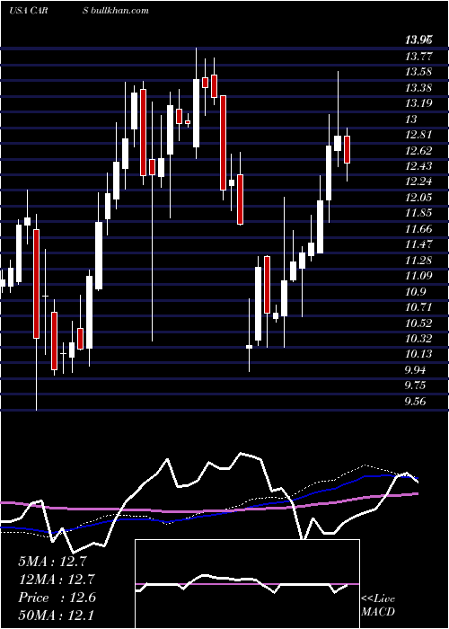  weekly chart CarsCom