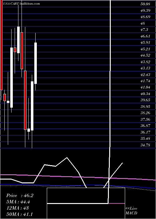  monthly chart CarolinaTrust