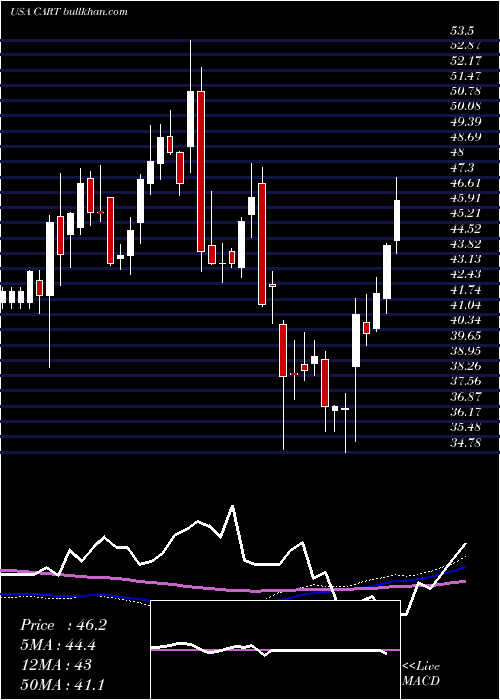 weekly chart CarolinaTrust