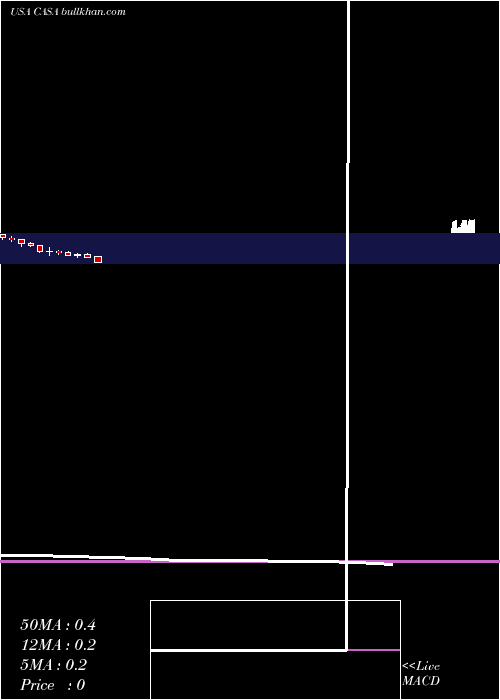  monthly chart CasaSystems