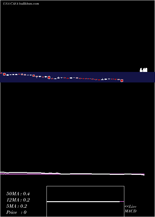  weekly chart CasaSystems