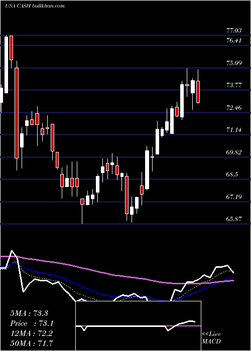  Daily chart MetaFinancial