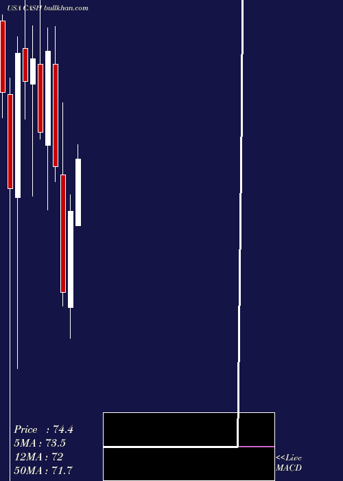  monthly chart MetaFinancial