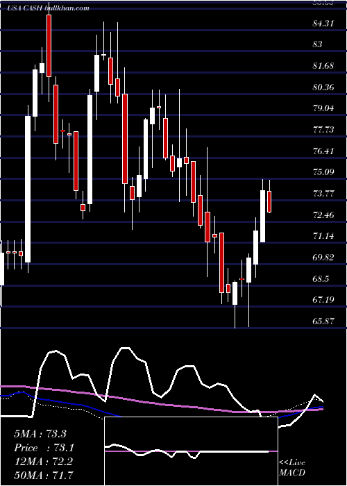  weekly chart MetaFinancial