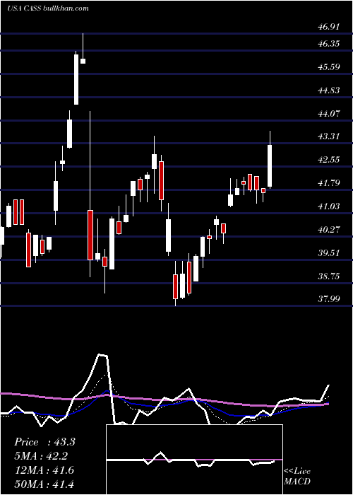  Daily chart CassInformation