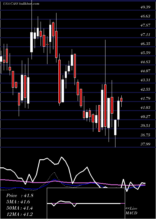  weekly chart CassInformation