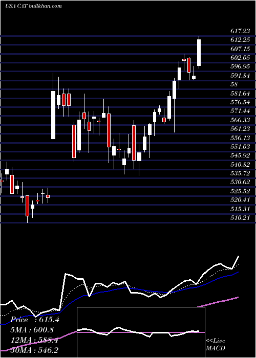  Daily chart CaterpillarInc