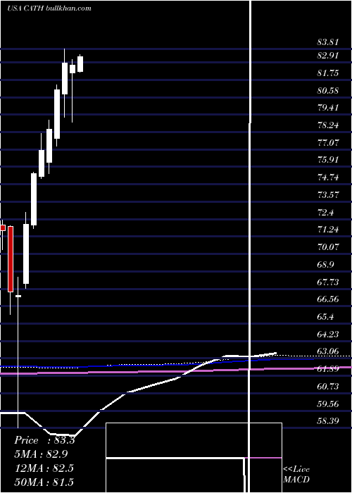  monthly chart GlobalX