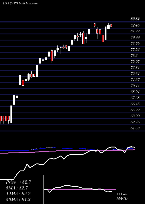  weekly chart GlobalX