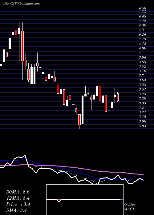  Daily chart CatoCorporation
