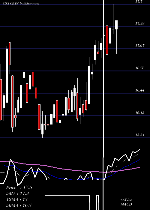  Daily chart ColonyBankcorp