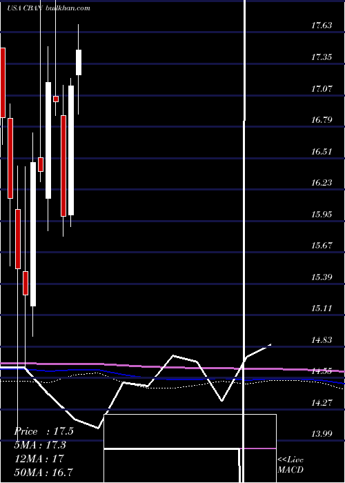  monthly chart ColonyBankcorp