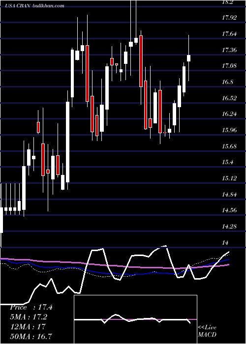  weekly chart ColonyBankcorp