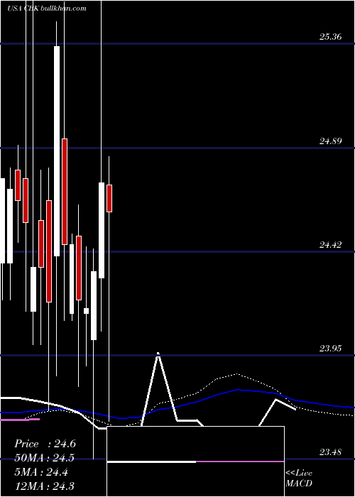 weekly chart ChristopherBanks