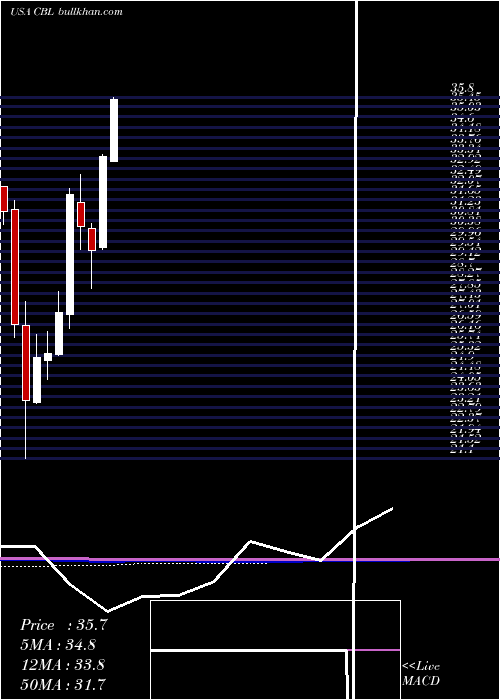  monthly chart CblAssociates