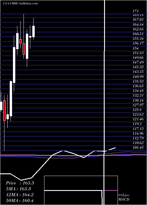  monthly chart CbreGroup
