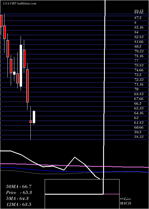  monthly chart CabotCorporation