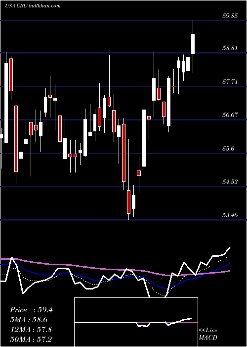  Daily chart CommunityBank
