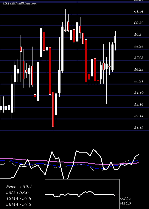  weekly chart CommunityBank