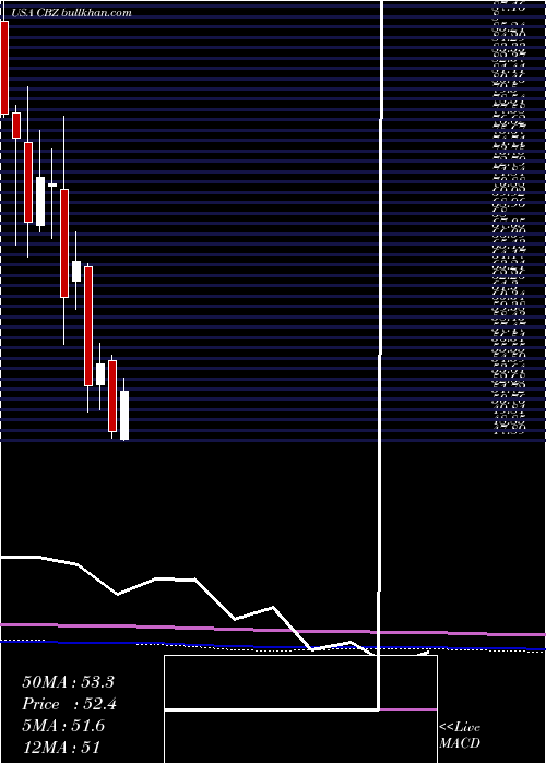  monthly chart CbizInc