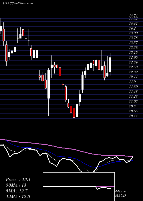  Daily chart ChemoursCompany