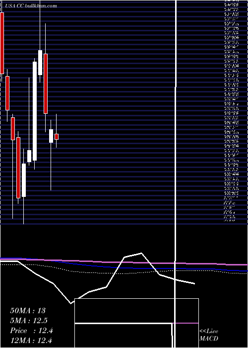  monthly chart ChemoursCompany