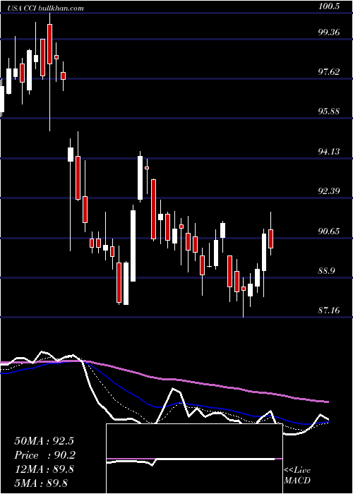  Daily chart CrownCastle