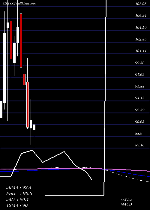  monthly chart CrownCastle