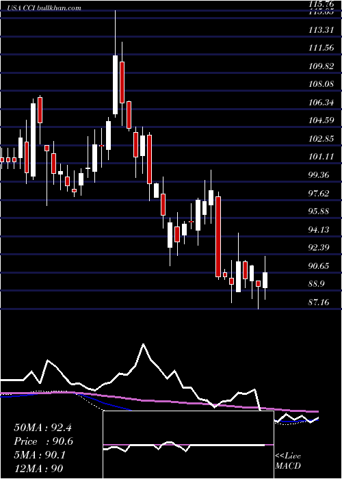  weekly chart CrownCastle
