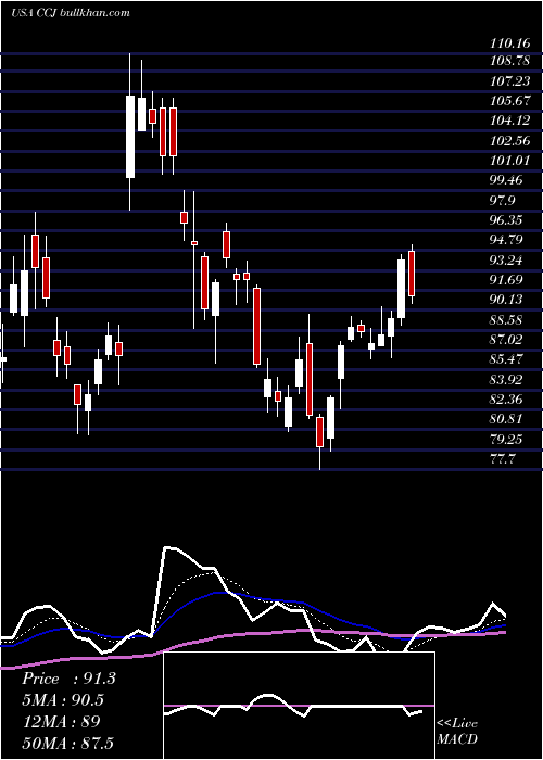  Daily chart CamecoCorporation